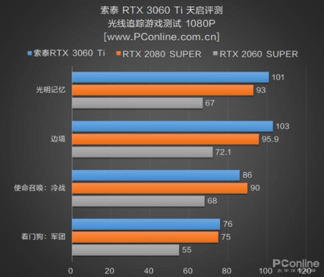 tyx3050ti性能