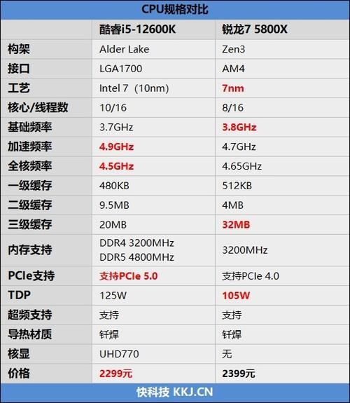 12600和10700性能差距