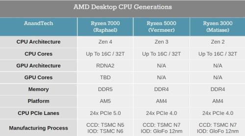 amd7000与6000区别