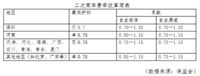 大地车险费率上涨了吗