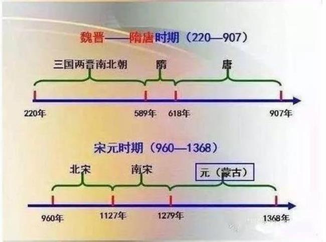 中国历史隋朝之前是什么朝代