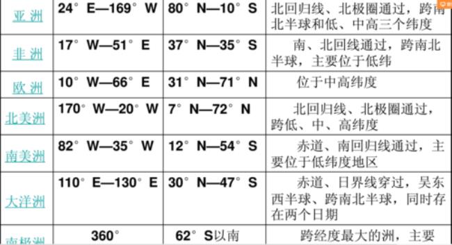 北非国家经纬度