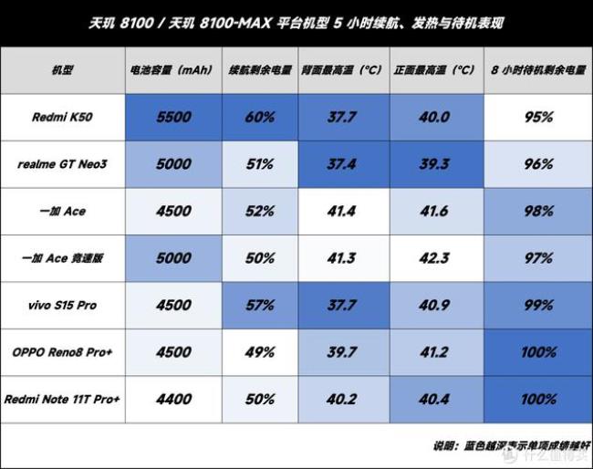 骁龙8100和9000差多少