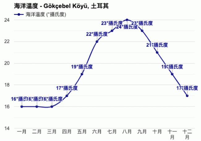 土耳其年平均温度是多少