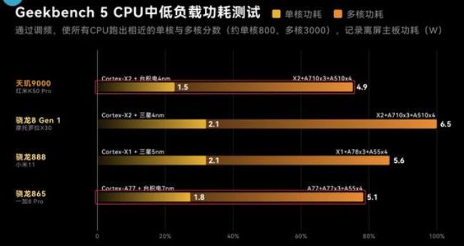 天玑8000和1200功耗差多少