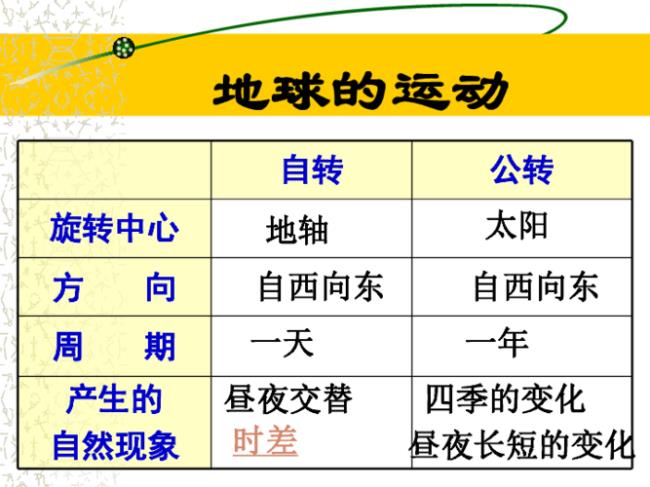 初一地理公转和自转区别