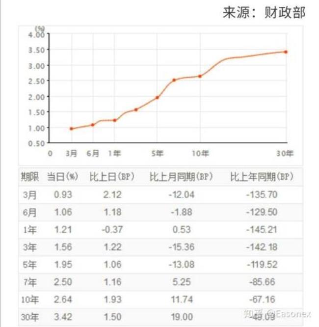 2015年10月国债利率多少