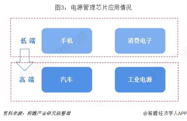 芯片按应用级别分为