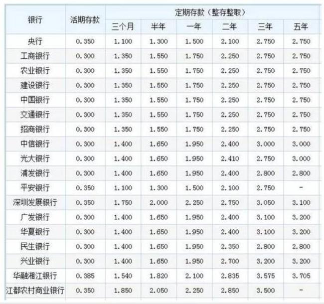 年利率2.1％什么意思