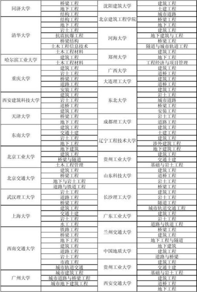 集成电路工程专业全国排名