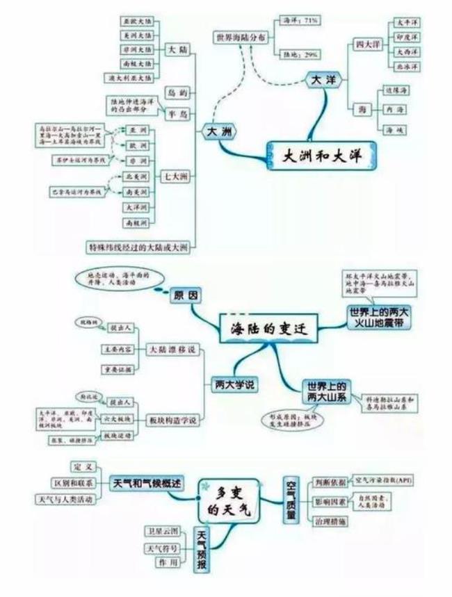 如何快速记住地理地图