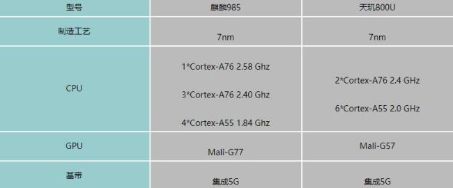 骁龙720g和天玑800u跑分对比