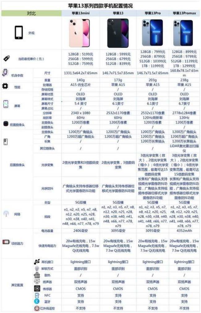 苹果13.0版本有哪些机型