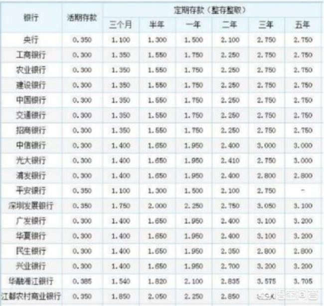 5万存三年利息是多少怎么算