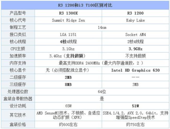 amd a4-6300和i3 4130哪个好