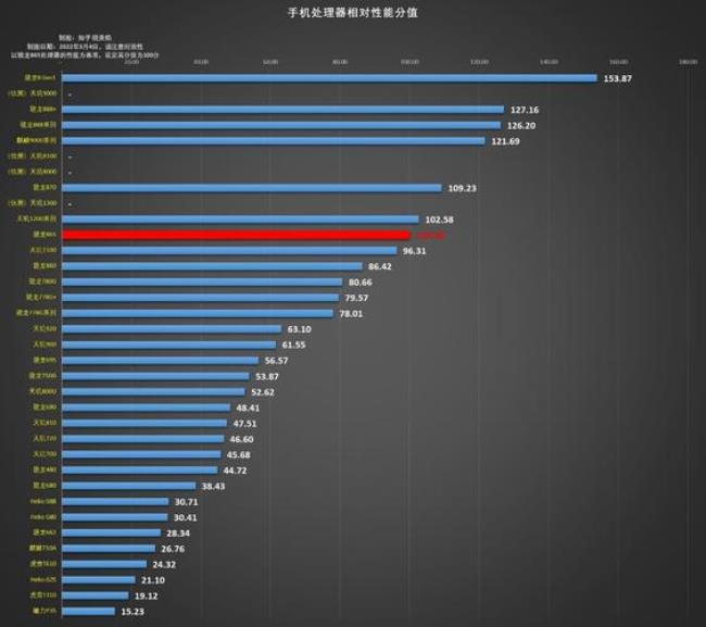 ivvim10pro处理器相当于骁龙多少