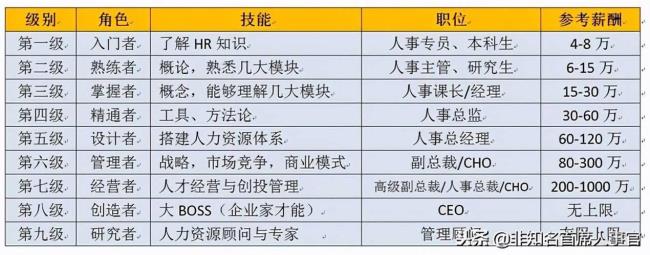 富士康里的级别是怎么分的