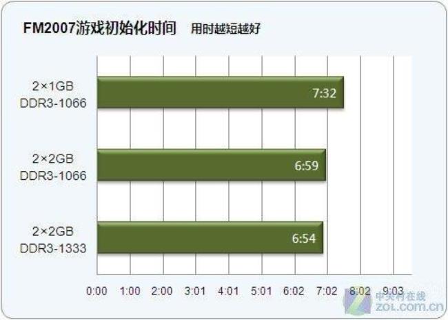 电脑内存4g升级8g有什么区别