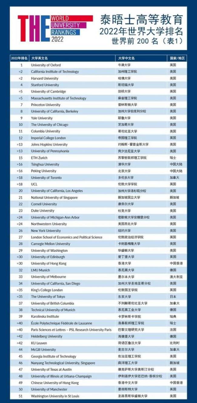 世界前50名大学