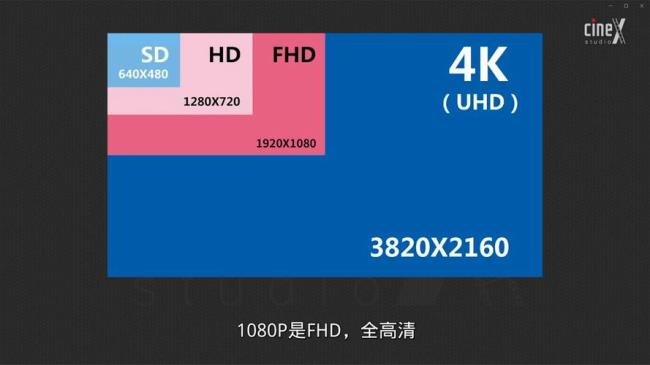 1080p和4k技术是什么时候开始有的