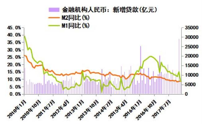 为什么货币供应量导致利率降低