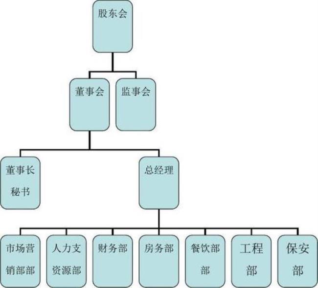 酒店都有哪些部门