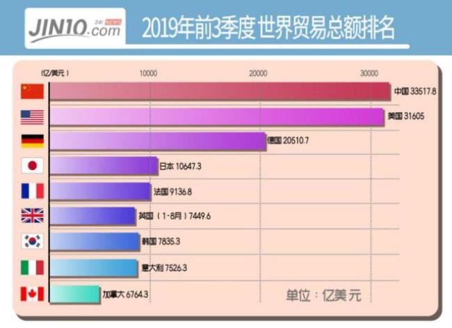 世界第一大贸易实体