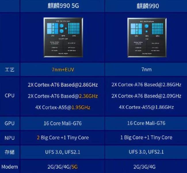 麒麟990e对比麒麟9000e哪个强