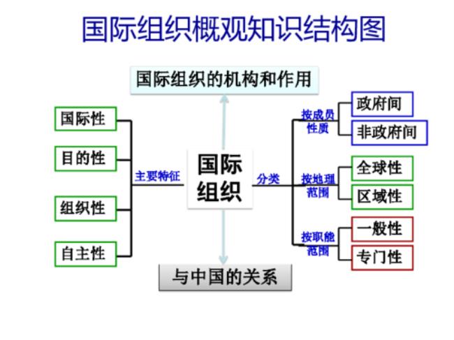 世界最大区域性国际组织