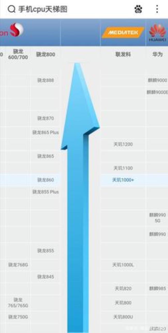 骁龙778g 天玑1000+哪个耗电快