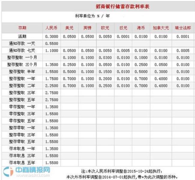 20万三年定期利息各大银行