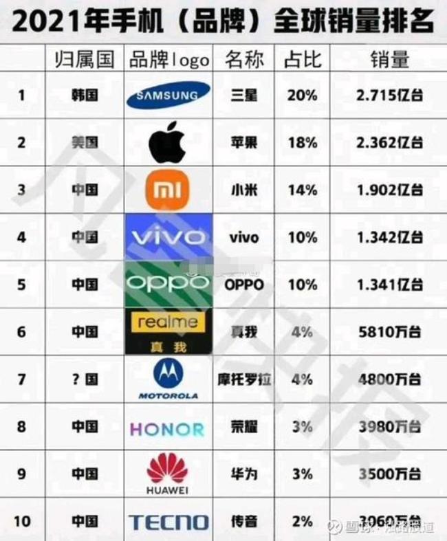 三星全球销量第一的机型