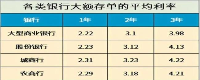 2022年银行存款利息有什么变化