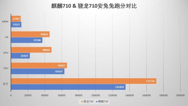 麒麟710a和八核哪个好