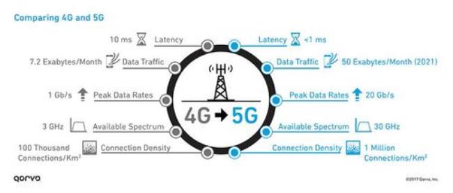 4g处理器和5g处理器有什么区别