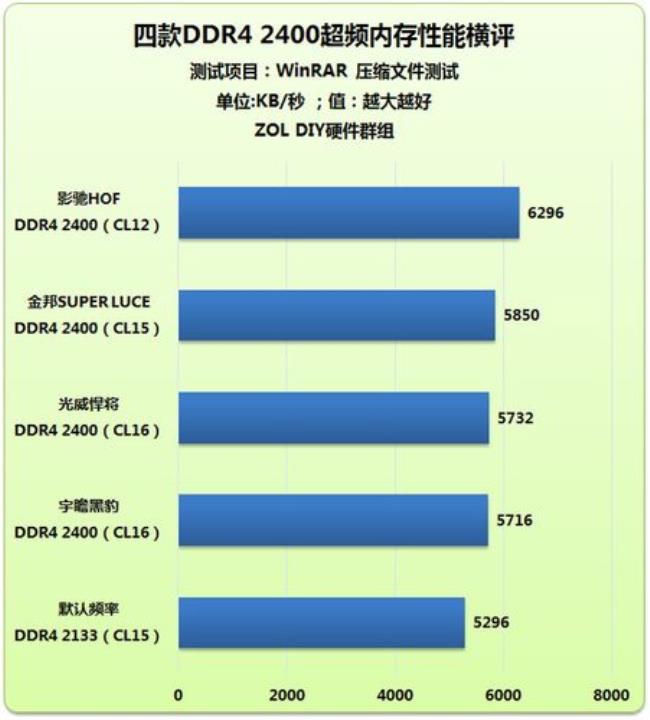 英睿达2400可以超频到多少