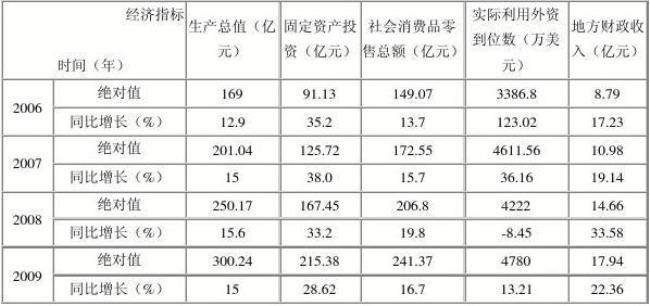 地方财政收入衡量的三项指标