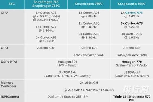 骁龙有哪些处理器