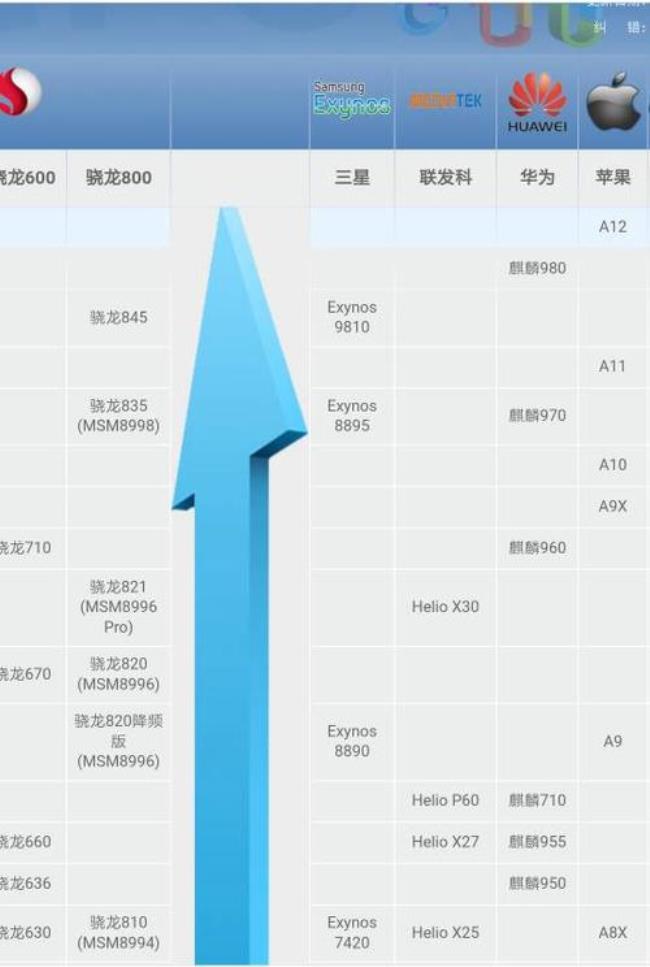 a13处理器相当于安卓什么水平