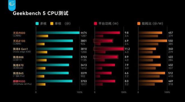 天玑8100max与骁龙870哪个强