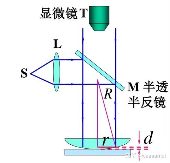 牛顿环怎么放