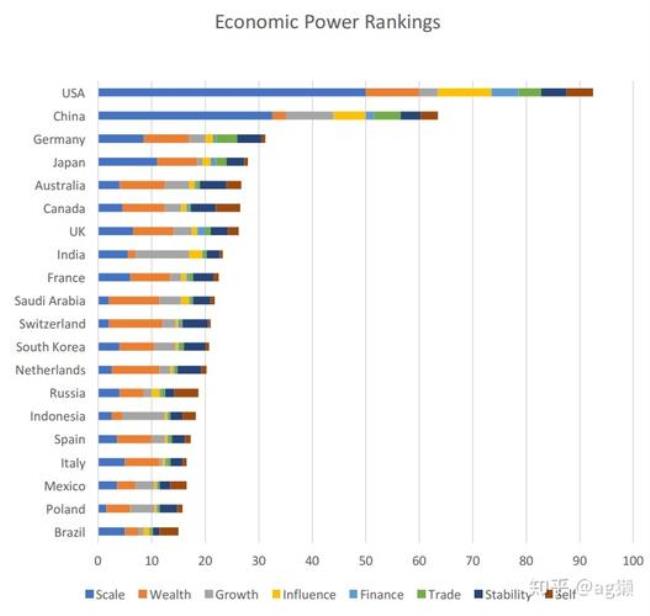 2010年世界综合国力排名