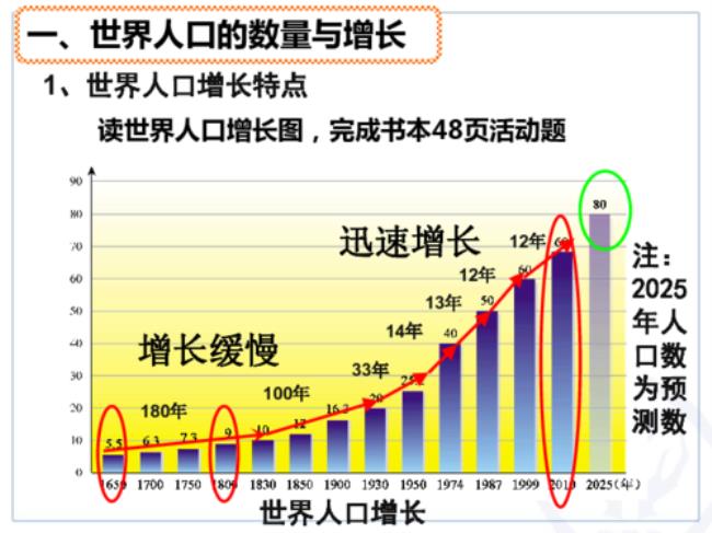 请列出世界各国人口的排序