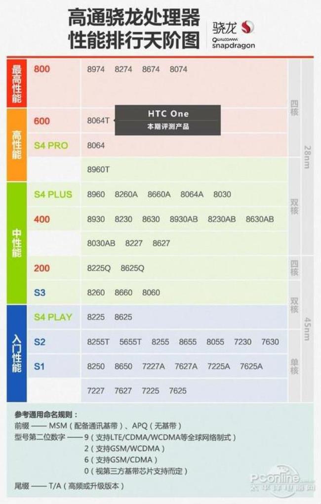 985处理器相当于高通骁龙多少