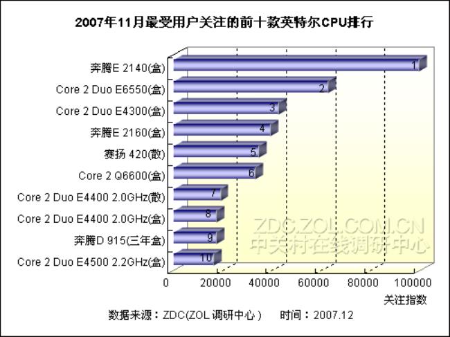 e6850相当于什么cpu