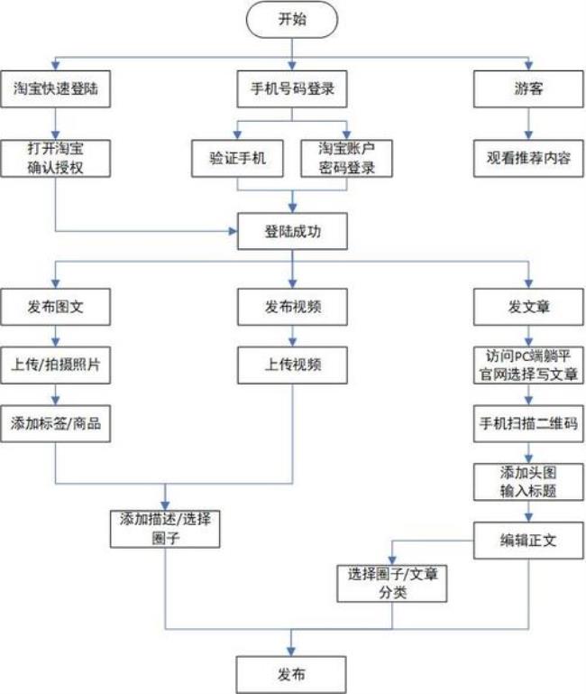 1688卖产品流程