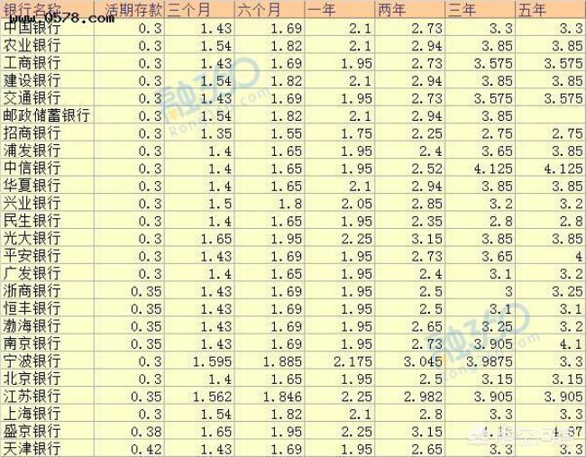 300万存3年国家什么银行利息最高