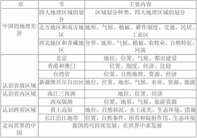 区域地理知识点