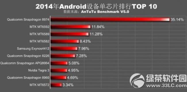 手机CPU810和801的区别