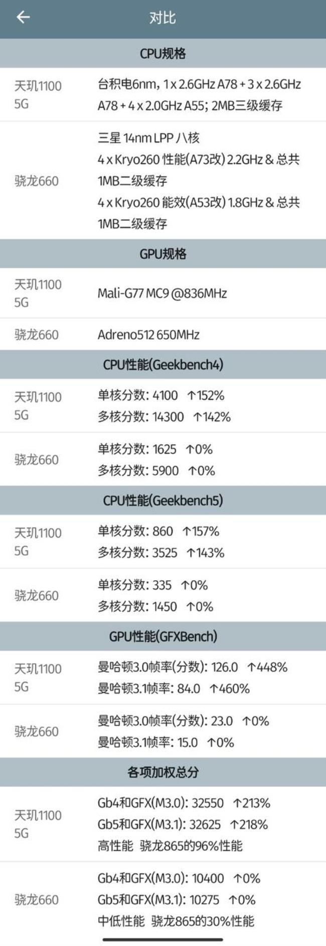 天玑1100等于苹果多少